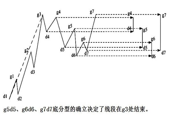 《纏論108課》67：線段的劃分標準（特征序列）【分型、筆、線段篇】,拾荒網