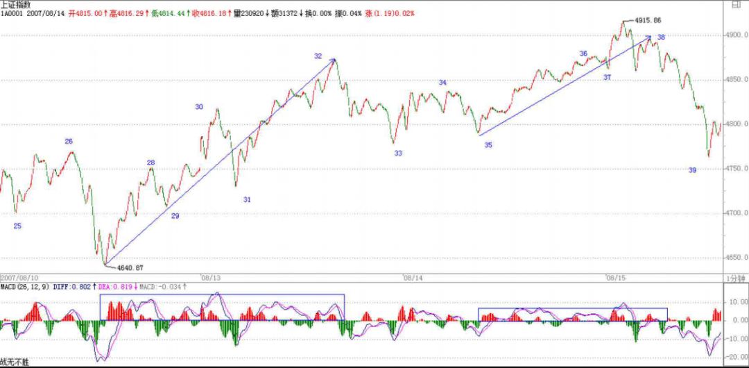 《纏論108課》70:一個教科書式走勢師范分析(介紹瞭包括當下走勢組合的實例分析)【走勢與買賣 《纏論108課》70:一個教科書式走勢師范分析(介紹瞭包括當下走勢組合的實例分析)【走勢與買賣,拾荒網