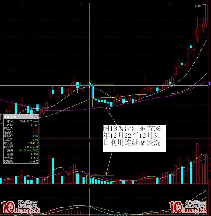 主力洗盤的幾種手法——暴跌洗盤手法(圖解) 主力洗盤的幾種手法——暴跌洗盤手法(圖解),拾荒網
