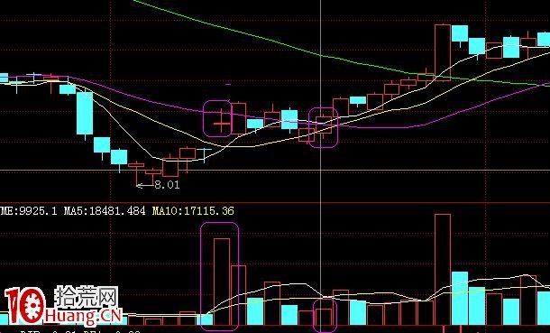 圖解這四種買股形態足以保證你在股市賺錢,拾荒網