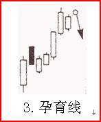 熟記26種K線賣出信號，不再被套（圖解）,拾荒網