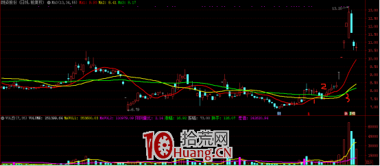 均線系統黃金三角形戰法(圖解) 均線系統黃金三角形戰法(圖解),拾荒網