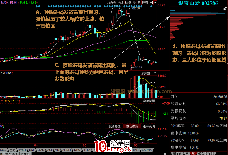 為什麼說股票頂峰籌碼發散背離形態是賣股信號（圖解）,拾荒網