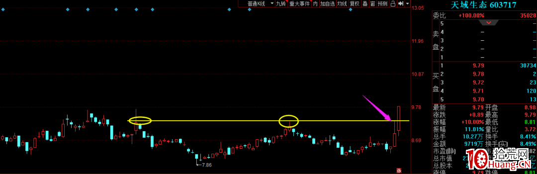 長上影線強力試盤選股買入法(圖解) 長上影線強力試盤選股買入法(圖解),拾荒網