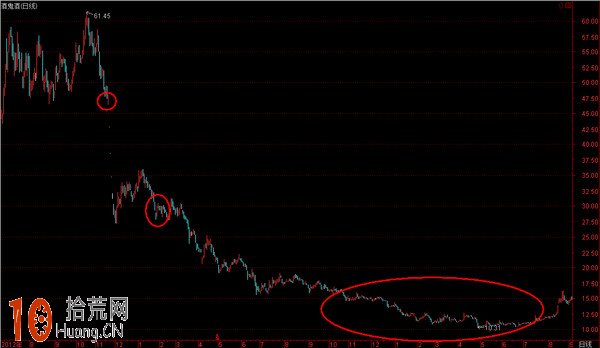如何買股:圖解股票的三種買入機會 如何買股:圖解股票的三種買入機會,拾荒網