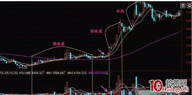 炒股便是炒莊，跟著莊傢才有肉吃！深度剖析炒股跟莊技巧（圖解）,拾荒網