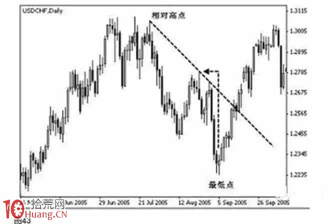 下降趨勢線的正確畫法（圖解）,拾荒網