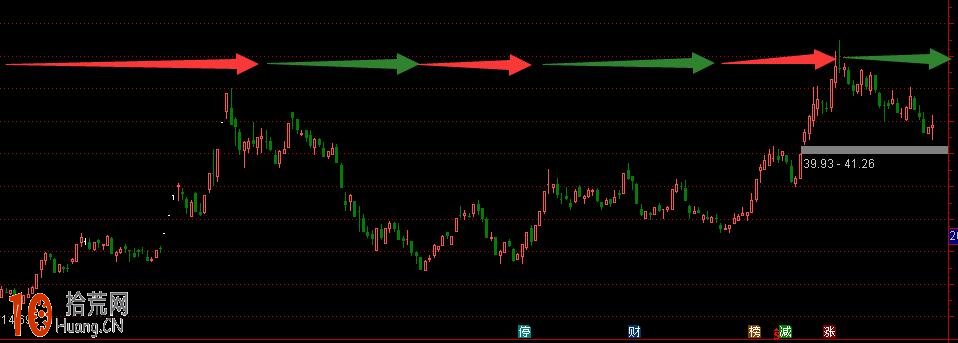 如何選股圖解:上漲的定性分類以及相應的應對策略 如何選股圖解:上漲的定性分類以及相應的應對策略,拾荒網