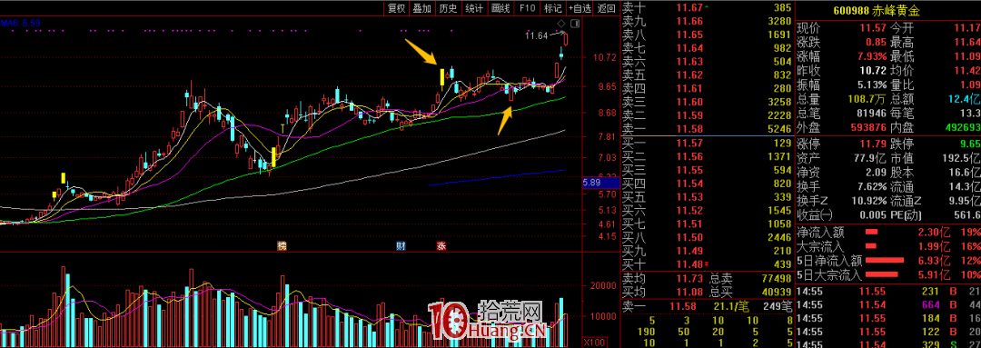 黃金股的短線技巧,我是盯著倫敦金走勢做黃金股的(圖解) 黃金股的短線技巧,我是盯著倫敦金走勢做黃金股的(圖解),拾荒網