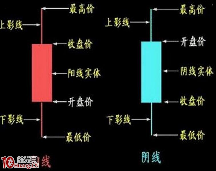 K線圖快速入門圖解:新股民怎樣看懂紅綠相間的曲線走勢 K線圖快速入門圖解:新股民怎樣看懂紅綠相間的曲線走勢,拾荒網
