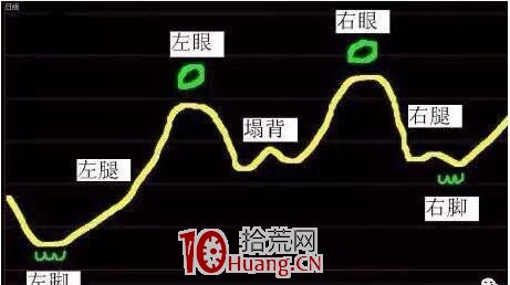 “金蛤蟆”買股技術（圖解）,拾荒網