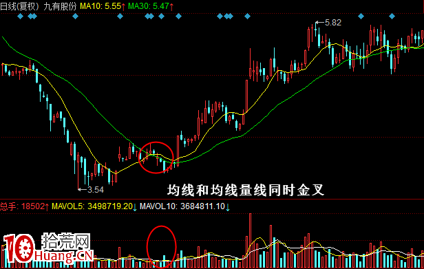 成交量買入形態:均線和均線量線同時金叉(圖解) 成交量買入形態:均線和均線量線同時金叉(圖解),拾荒網