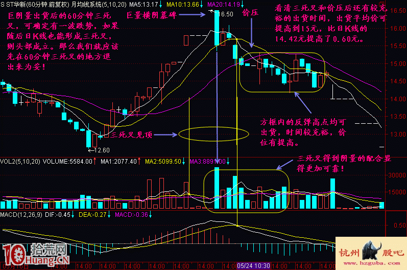 圖解如何提高日K線三死叉見頂的賣出價格,拾荒網