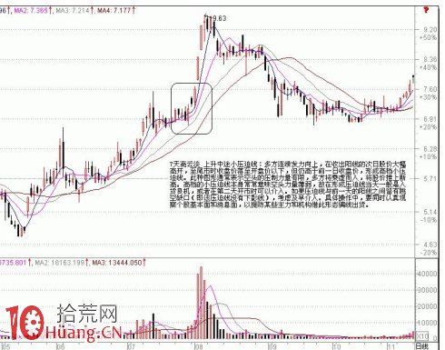 圖解上升途中的K線組合要盯成交量與均線支撐,拾荒網