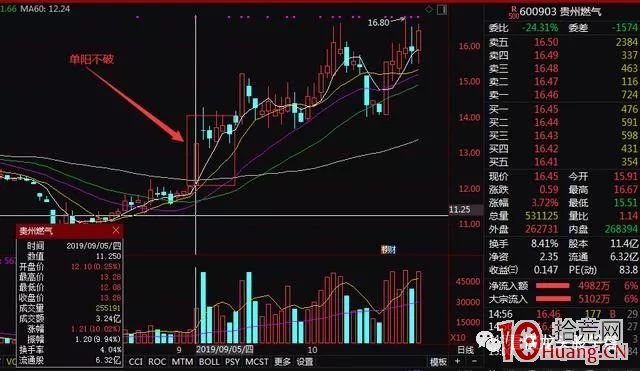 單陽不破形態，短線選股買入法（圖解）,拾荒網