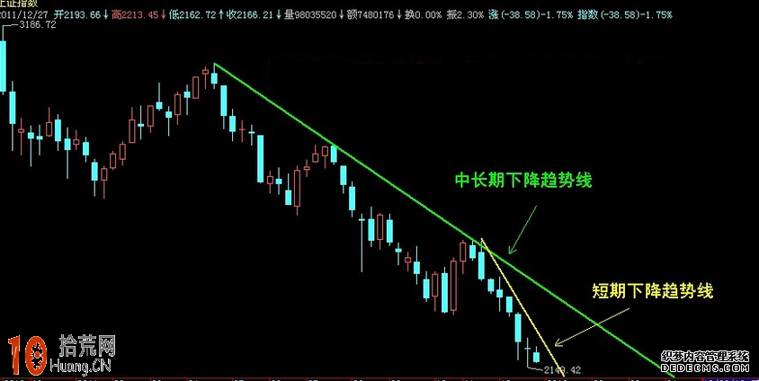 中長期趨勢線的買賣點圖解,拾荒網