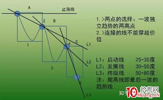價值千金的交易系統——趨勢交易法(二):趨勢線(圖解) 價值千金的交易系統——趨勢交易法(二):趨勢線(圖解),拾荒網