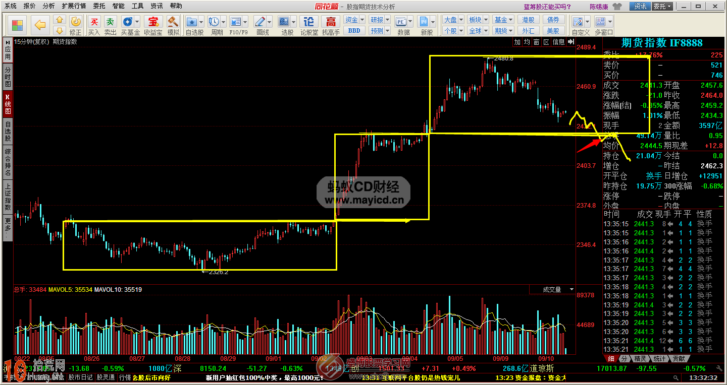 圖解如何畫線炒股:箱體波段操作技巧 圖解如何畫線炒股:箱體波段操作技巧,拾荒網