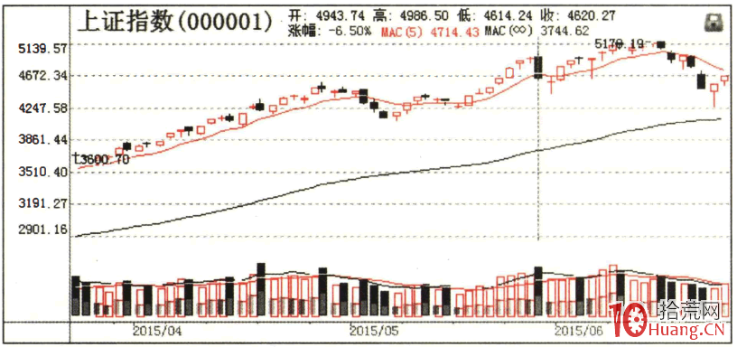 龍頭戰法之確認性K線 2：大陰線（圖解）,拾荒網
