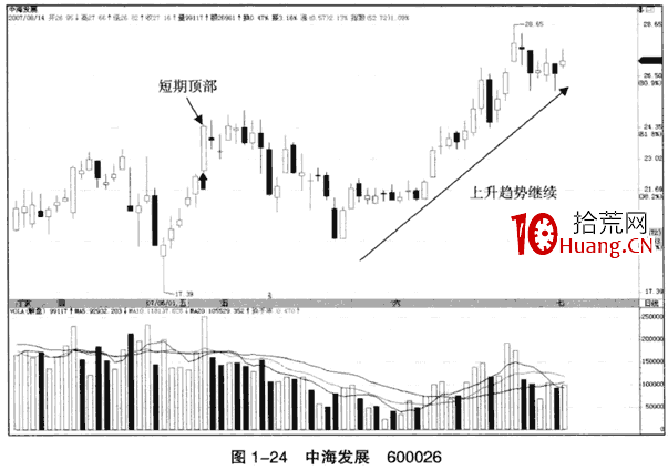 上漲趨勢中的假突破看漲大陽線(圖解) 上漲趨勢中的假突破看漲大陽線(圖解),拾荒網