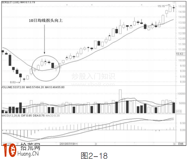 圖解均線勾頭(拐頭)向上或向下形態的炒股技巧 圖解均線勾頭(拐頭)向上或向下形態的炒股技巧,拾荒網