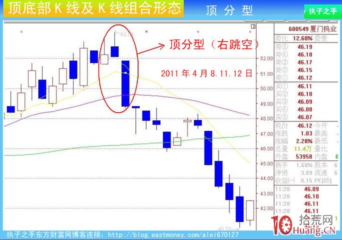 頂部K線組合：頂分型（圖解）,拾荒網