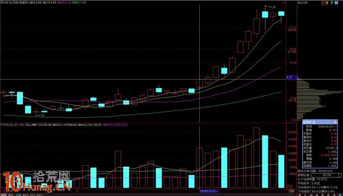 牛股密碼系列之變軌(圖解) 牛股密碼系列之變軌(圖解),拾荒網