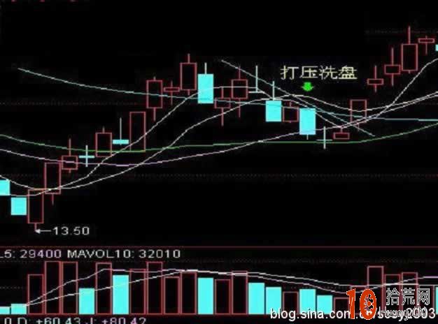 股票下跌不用慌 莊傢洗盤手法大公開,拾荒網