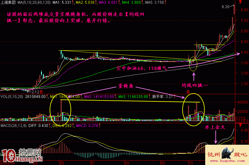 圖解什麼是犄角上攻放量買入形態 圖解什麼是犄角上攻放量買入形態,拾荒網