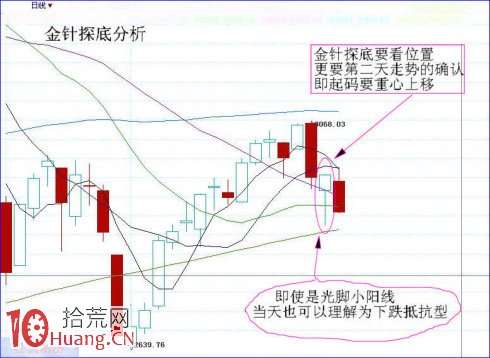 60分鐘、120分鐘均線的短線市場結構與買賣策略（圖解）,拾荒網