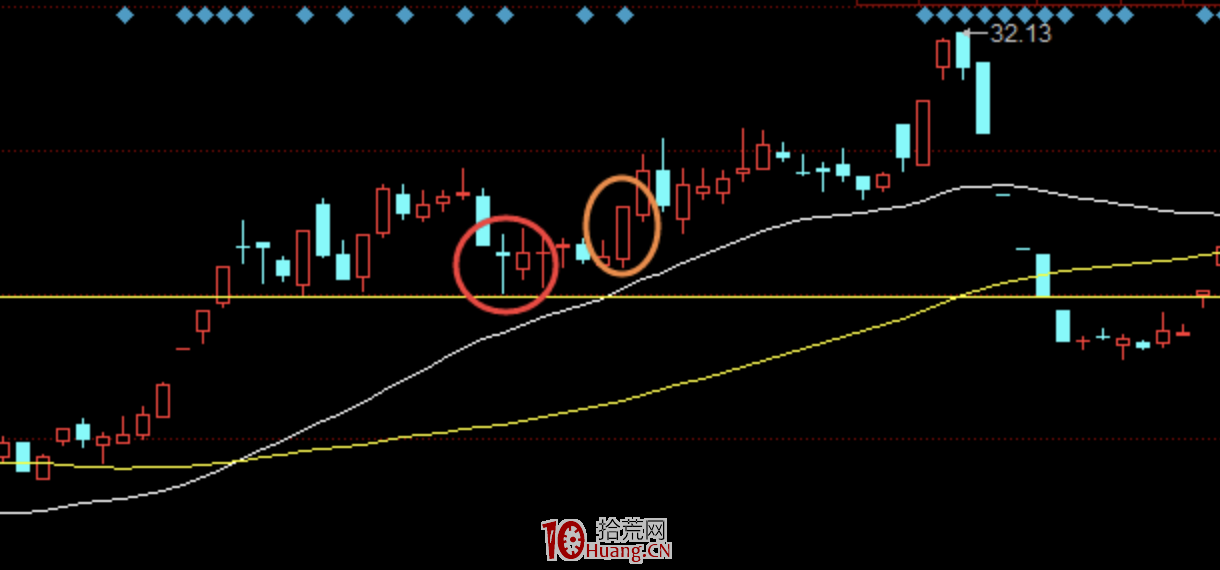 長陰長腿踩線形態的買股技術(圖解) 長陰長腿踩線形態的買股技術(圖解),拾荒網