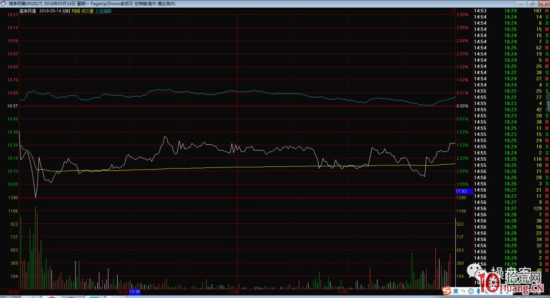 強勢股，頭頂頭分時洗盤波形走勢的低吸技術（圖解）,拾荒網