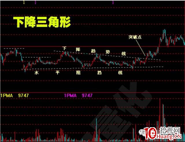 股價突破基本形態(圖解) 股價突破基本形態(圖解),拾荒網