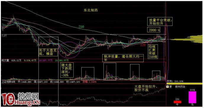 一波漫長熊市的建倉期圖解 一波漫長熊市的建倉期圖解,拾荒網