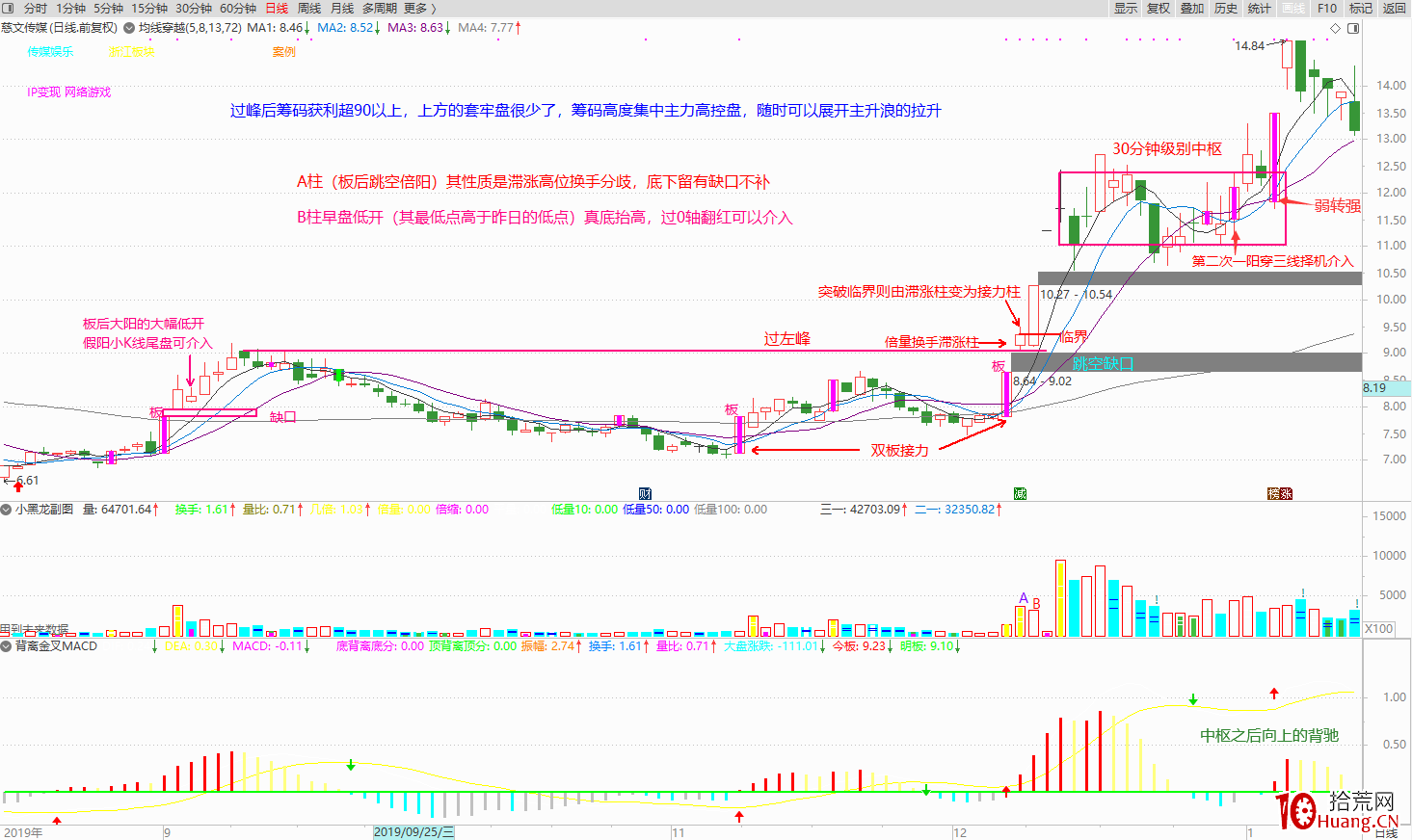 實例解構坐莊運作過程,談對盤面技術分析的一點理解(圖解) 實例解構坐莊運作過程,談對盤面技術分析的一點理解(圖解),拾荒網