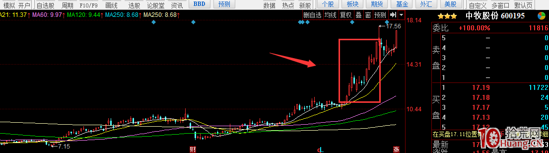 趨勢股的突破調整上升浪（圖解）,拾荒網