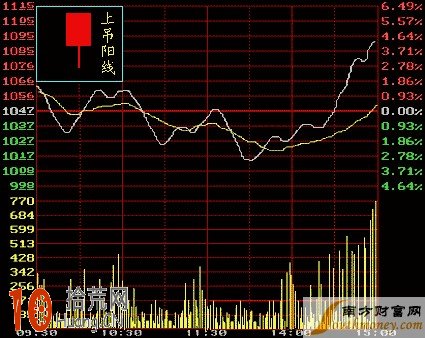 K線圖看盤技巧圖解:小陰小陽K線詳解 K線圖看盤技巧圖解:小陰小陽K線詳解,拾荒網