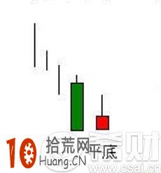 平頭底k線圖看盤技巧圖解 平頭底k線圖看盤技巧圖解,拾荒網