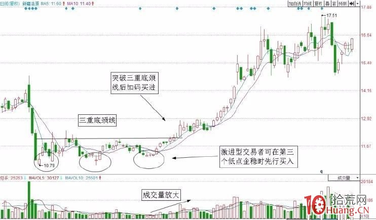 雙重底買入法(圖解) 雙重底買入法(圖解),拾荒網