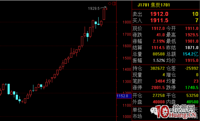 強勢股低吸戰法（圖解）,拾荒網