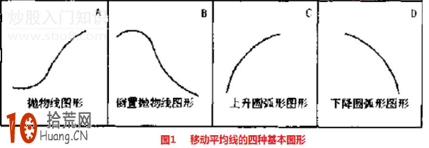 均線基礎知識:圖解移動平均線常見波形走勢 均線基礎知識:圖解移動平均線常見波形走勢,拾荒網