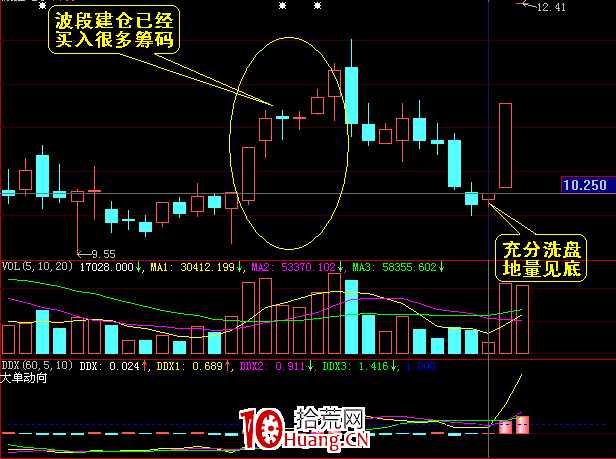地量見底的幾種判斷（圖解）,拾荒網