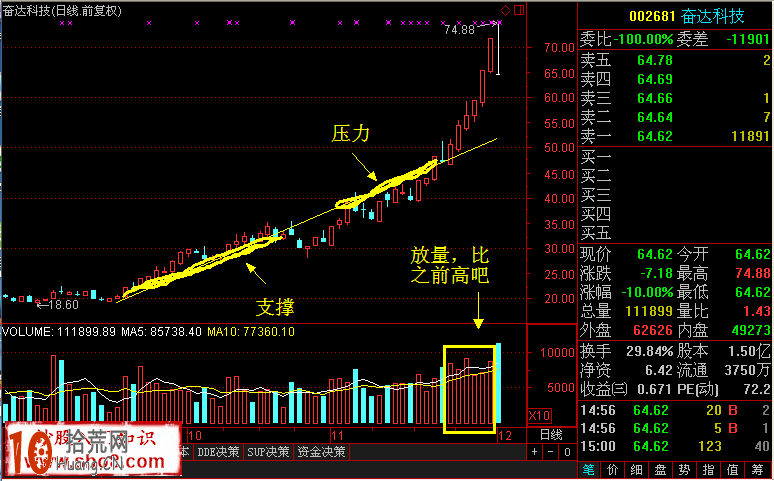 圖解股票主升浪趨勢線特征與買股技巧 圖解股票主升浪趨勢線特征與買股技巧,拾荒網