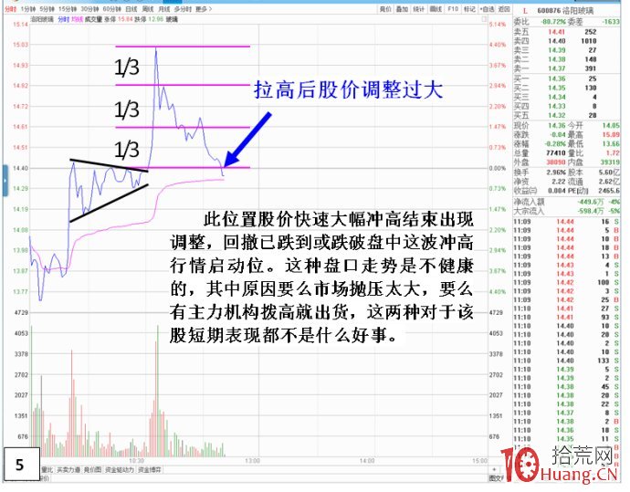 股票K線形態學與主力行為盤口運用分析(圖解) 股票K線形態學與主力行為盤口運用分析(圖解),拾荒網