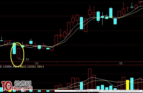 圖解莊傢的造假術：跌停開盤或瞬間大幅低開，後大漲,拾荒網