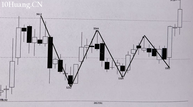 什麼是趨勢？（圖解）,拾荒網