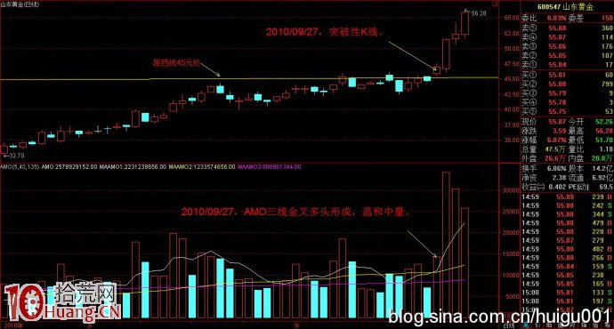 溫和上漲突破法圖解 溫和上漲突破法圖解,拾荒網