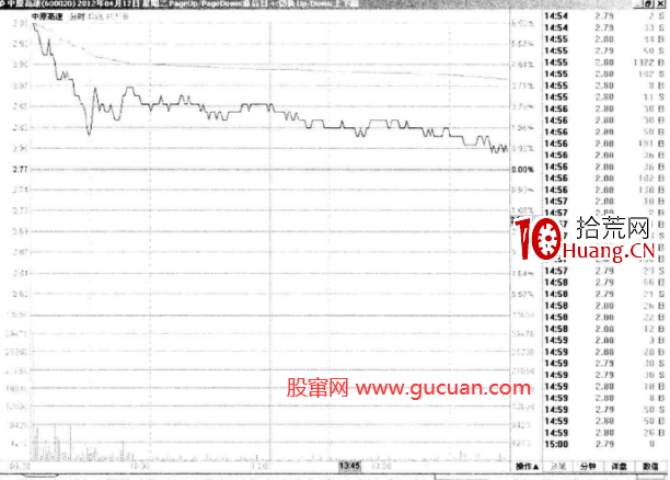 重要支撐位壓力位前後的巨量分析(圖解) 重要支撐位壓力位前後的巨量分析(圖解),拾荒網