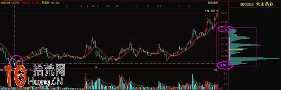 圖解如何從籌碼分佈圖看籌碼集中到發散對應的股價變化規律 圖解如何從籌碼分佈圖看籌碼集中到發散對應的股價變化規律,拾荒網