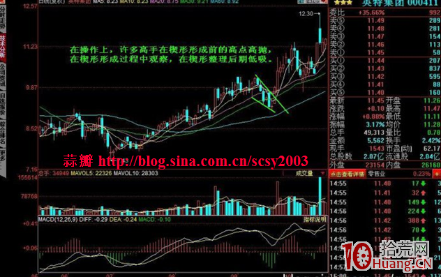 持續形態決策模型：下降楔形要點及實戰應用圖解,拾荒網